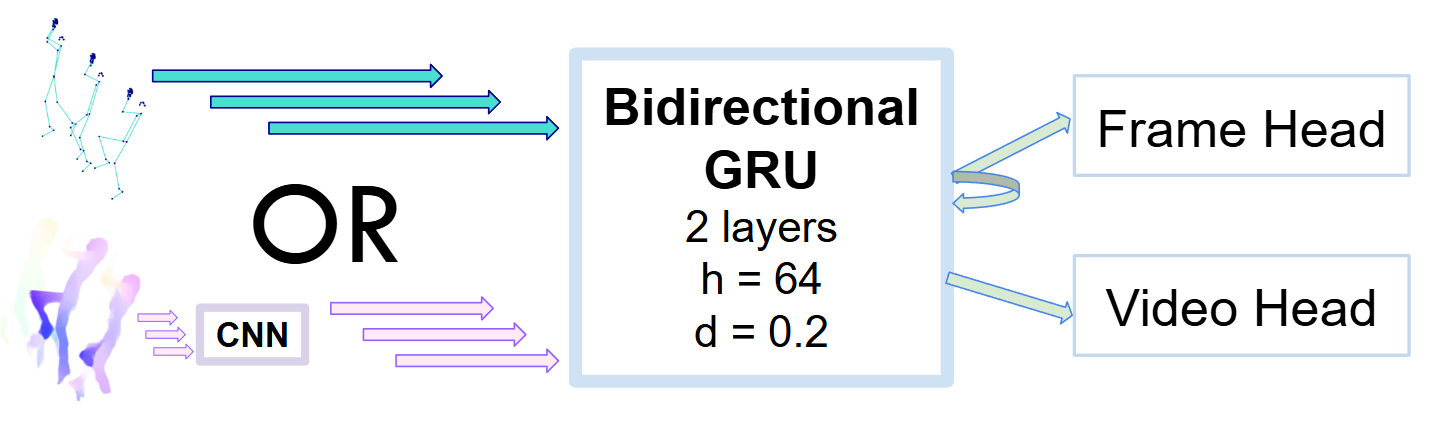 Overview of the Pole-Arina processing and model pipeline.